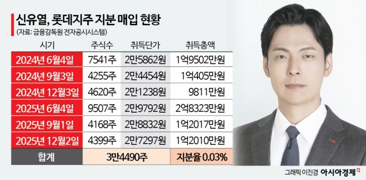 [상속자들]한일롯데 '올인' 후계자…신유열 성적표는?
