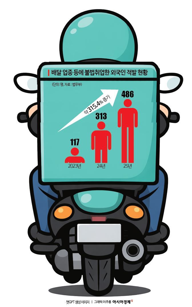 "한달 700만원도 벌어요" 두둑한 수입에 '불법 외국인 라이더' 활개