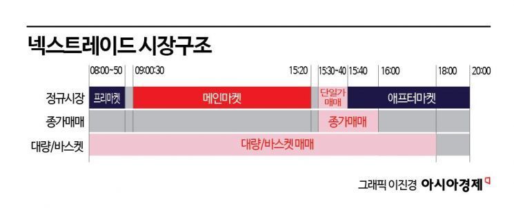 [넥스트레이드 1년]①일평균 거래대금 23조·첫 흑자…숫자로 본 성적표