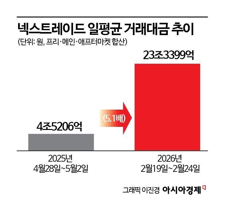 [넥스트레이드 1년]①일평균 거래대금 23조·첫 흑자…숫자로 본 성적표