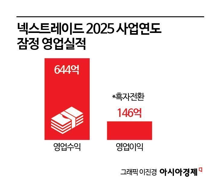 [넥스트레이드 1년]①일평균 거래대금 23조·첫 흑자…숫자로 본 성적표