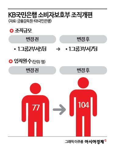 KB국민은행, 소비자보호 인력 35% 증원…英 '컨슈머 듀티' 벤치마킹