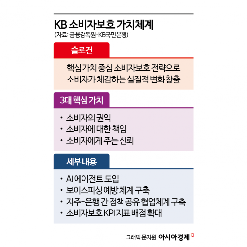 KB국민은행, 소비자보호 인력 35% 증원…英 '컨슈머 듀티' 벤치마킹