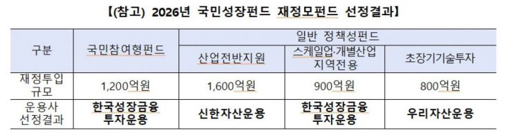한국성장금융·신한·우리, 국민성장펀드 간접투자 운용사 선정