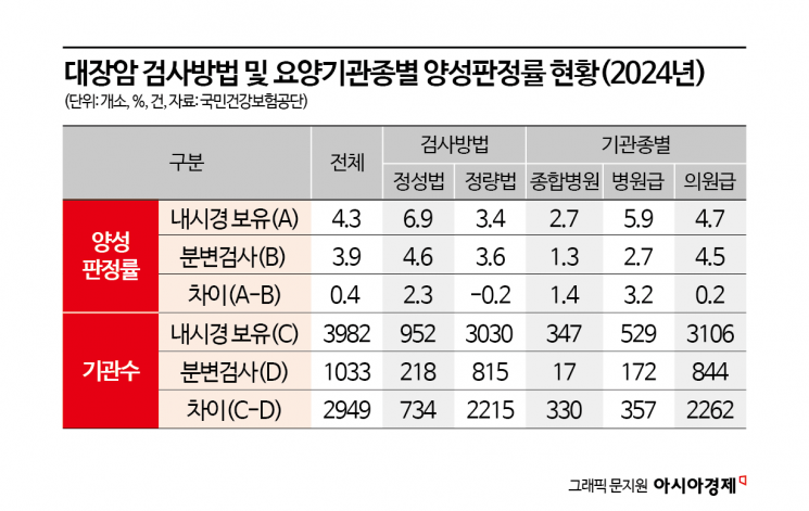 대장암 '가짜양성' 잡았다…불필요한 내시경검사 줄여 6억원 절감