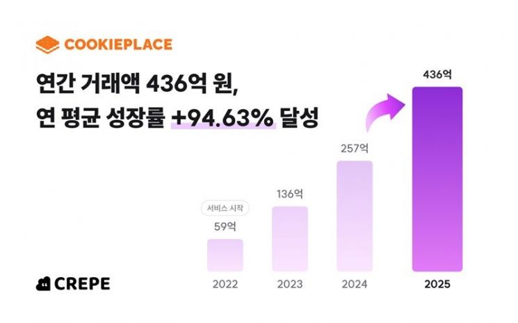 쿠키플레이스 연 거래액 436억 원 기록… K창작자 글로벌 진출 지원 본격화