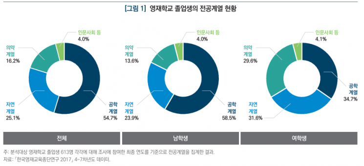 영재학교 졸업 후 '의약학' 선택…女 29% > 男 13%
