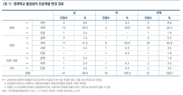 영재학교 졸업 후 '의약학' 선택…女 29% > 男 13%