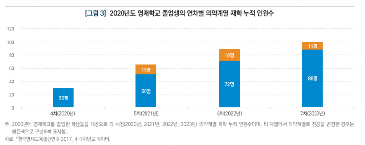 영재학교 졸업 후 '의약학' 선택…女 29% > 男 13%