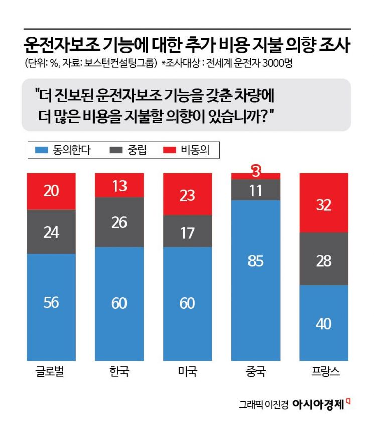 [으라車車]"운전 도와주는 똑똑한 차, 돈 더 낼 의향 있다"