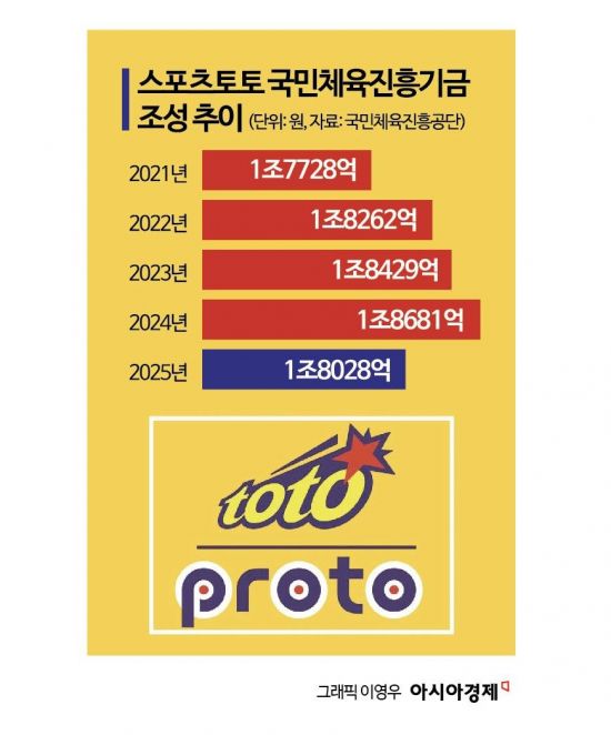 체육계 '재정난 허들' 스포츠토토 종목 확대로 뛰어넘기