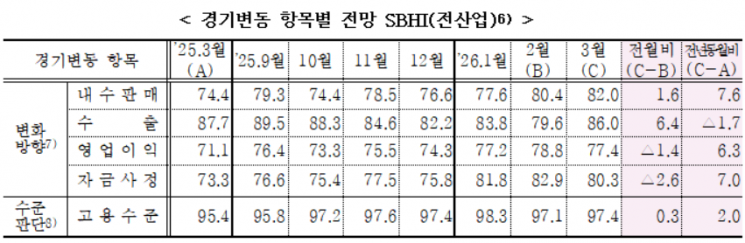 중소기업 3월 경기전망 지난달보다 개선…제조업 7.2포인트↑ 