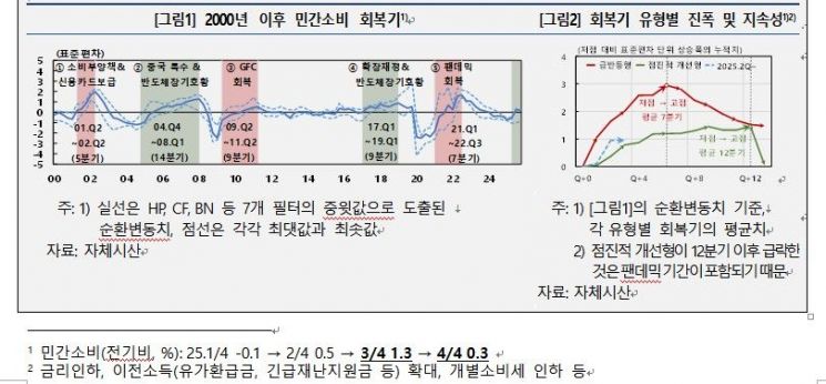 올해 민간소비 상승국면 진입…한은 "취약한 경제에 지갑 빨리 닫힐수도"