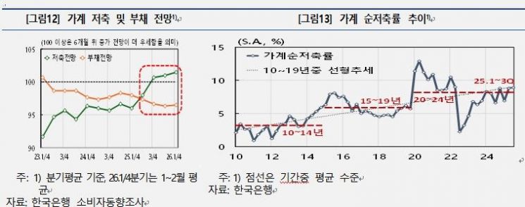 올해 민간소비 상승국면 진입…한은 "취약한 경제에 지갑 빨리 닫힐수도"