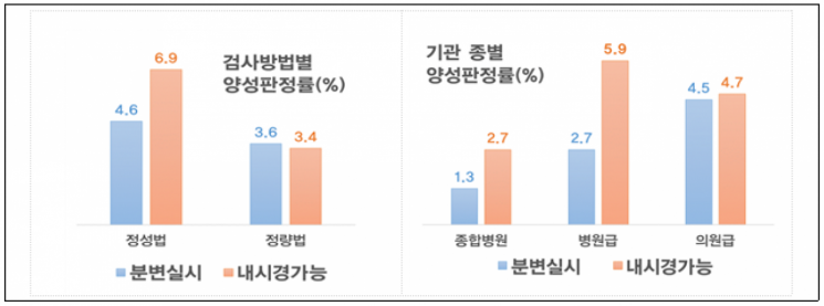 대장암 '가짜양성' 잡았다…불필요한 내시경검사 줄여 6억원 절감
