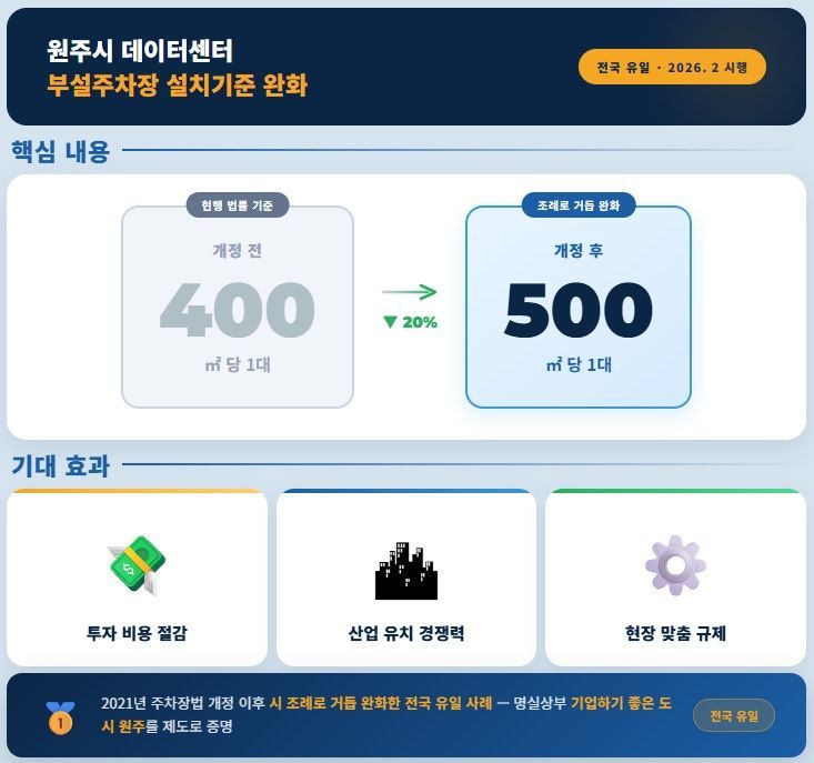 원주시, 전국 최초 데이터센터 주차장 설치 기준 완화