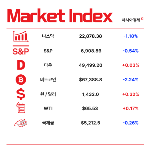 반도체 호조에…한은, 올해 성장률 2.0%로 상향 [3분 브리프]
