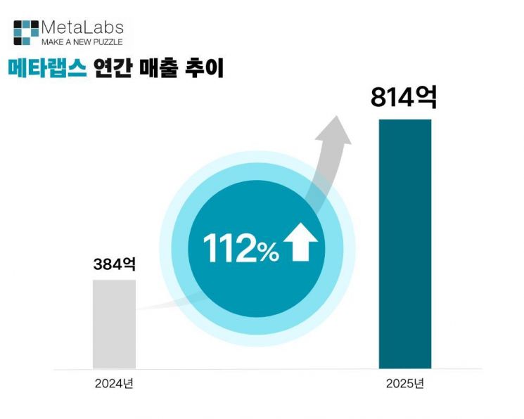 메타랩스, 지난해 매출 814억원…전년 대비 112%↑