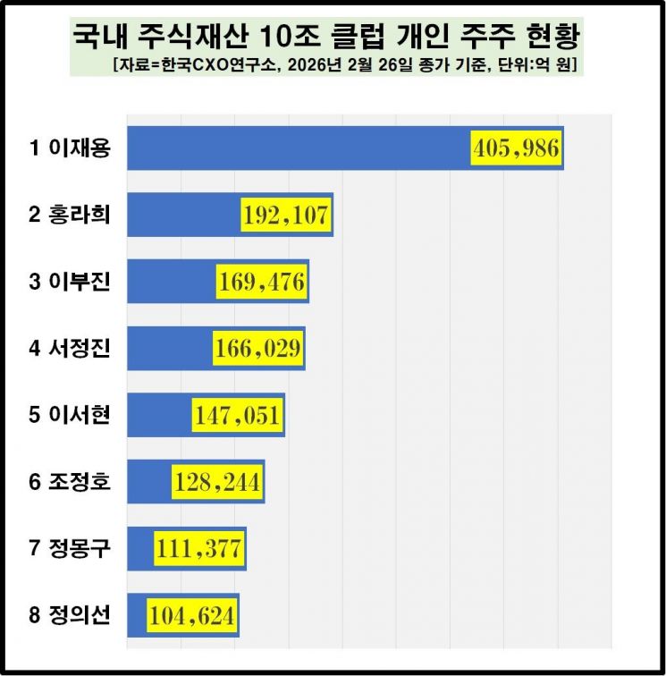 '효자손' 삼성전자 질주에…이재용 회장 주식자산 40조 클럽 '1호' 등극