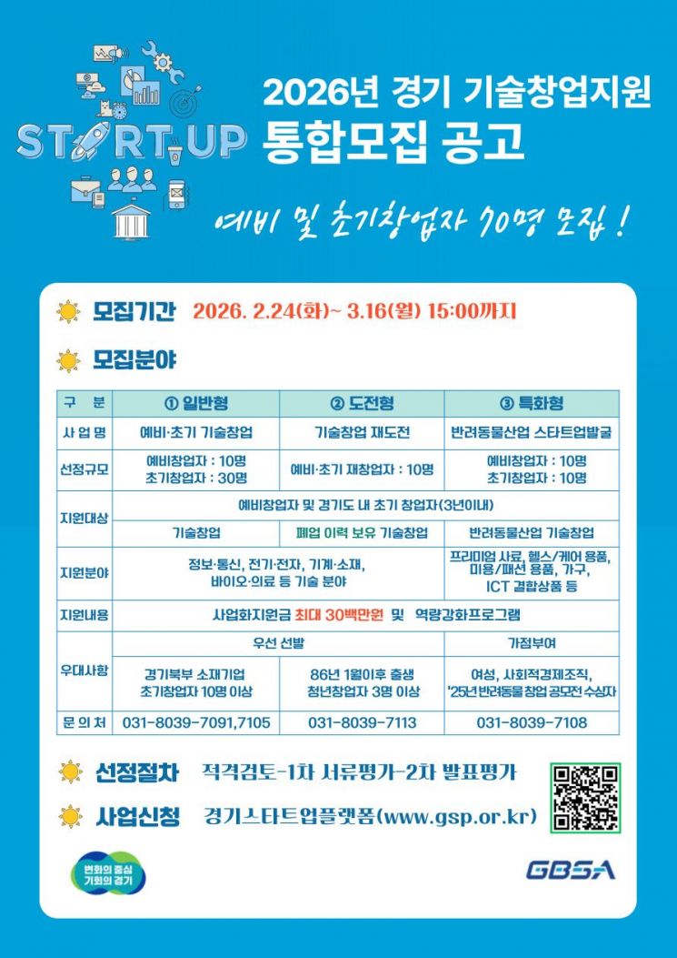 경과원, 기술창업 지원 70곳 모집…3월16일까지