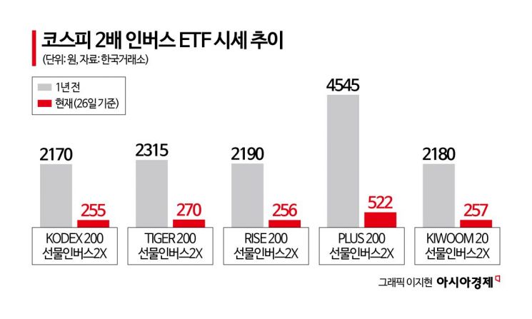 '지옥행 급행열차' 평균 -61.42%…'우수수' 떨어지더니 동전주 속출[주末머니]