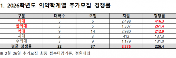 '의치한수약' 추가모집 경쟁률 '226대 1'…37명 모집에 8376명 지원
