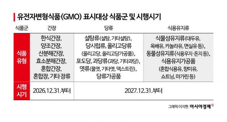 간장·당류·식용유지류에 유전자변형식품(GMO) 표시