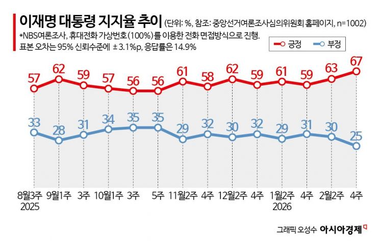[정국 돋보기] 李대통령, 집값 잡다 지지율도 잡았다