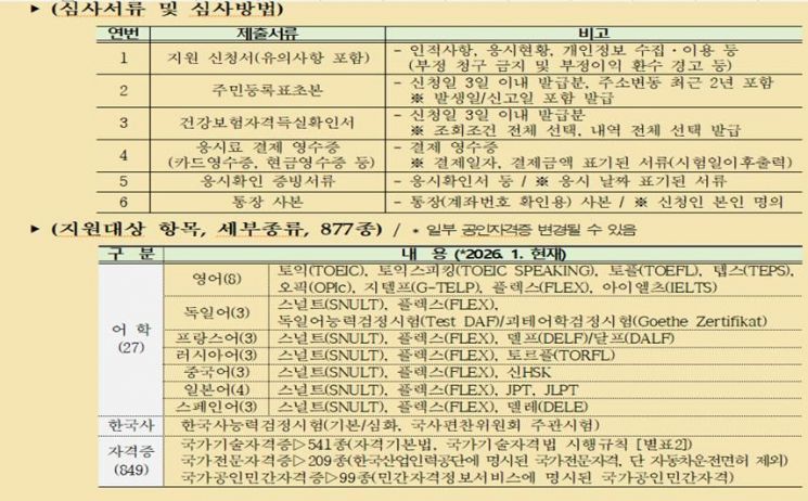 대전시, 미취업 청년 대상 '청년 자격증·어학시험' 응시료 지원