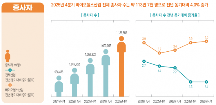 지난해 4분기 바이오헬스 종사자 114만명…전년比 4%↑