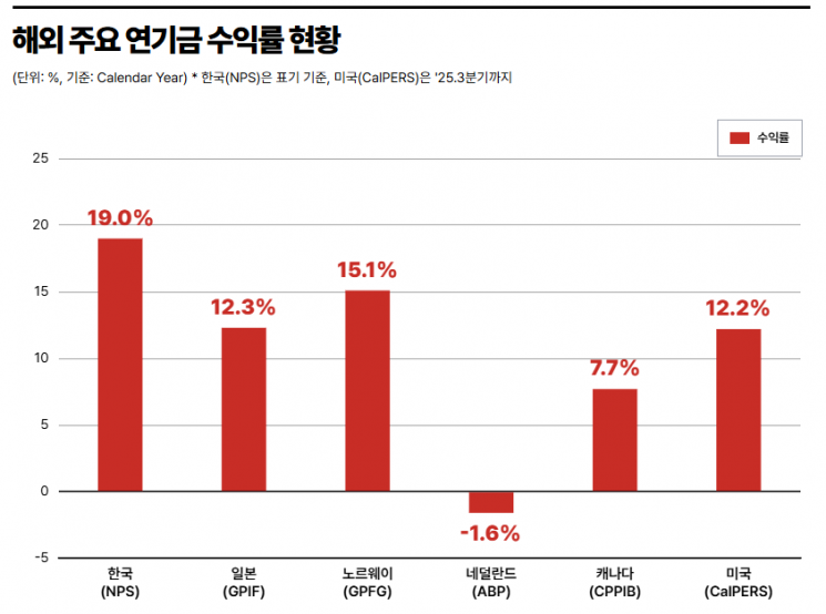232조 '초대박' 5년치 지급액 벌었다…국민연금, 작년 역대 최고 수익률 18.8%