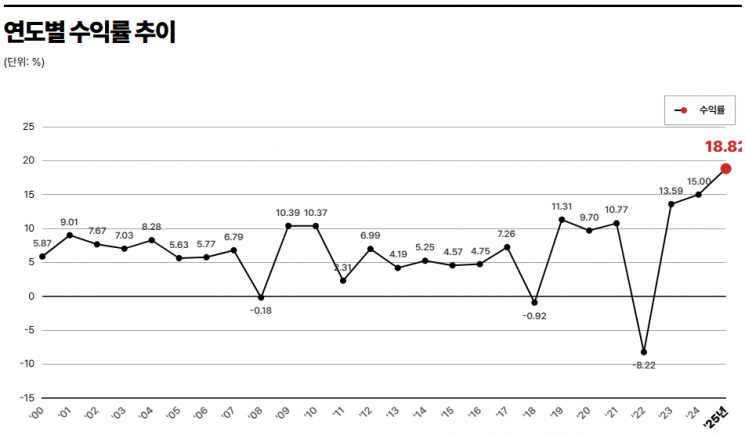 232조 '초대박' 5년치 지급액 벌었다…국민연금, 작년 역대 최고 수익률 18.8%