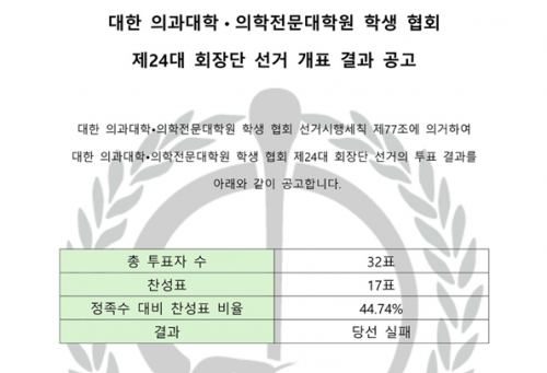의대협 회장 선거 단독 후보 낙선…비대위 체제 유지