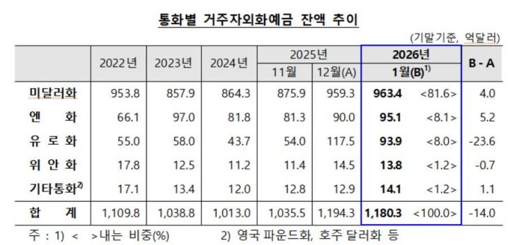 1월 거주자 외화예금 14억원↓…美달러·엔화 여전히 증가