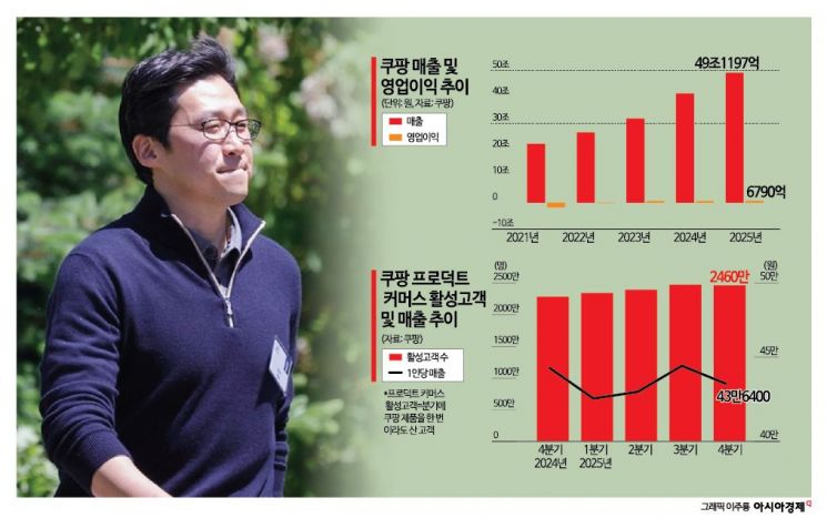 '찻잔 속 태풍' 그치나?…쿠팡, 개인정보 유출 속 실적 버텼다