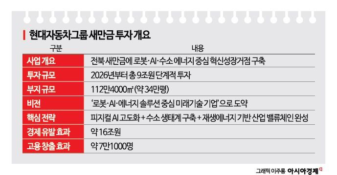 주가 치솟더니 역대급 투자계획 내놨다…현대차그룹, 새만금에 9조 투입