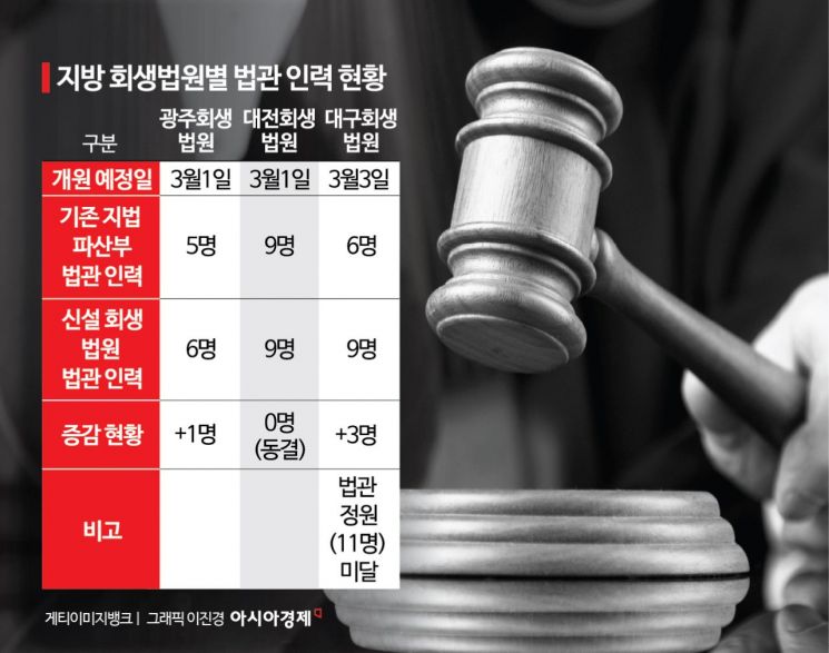내달 개원 '지방회생법원'…이 인력으로 될까