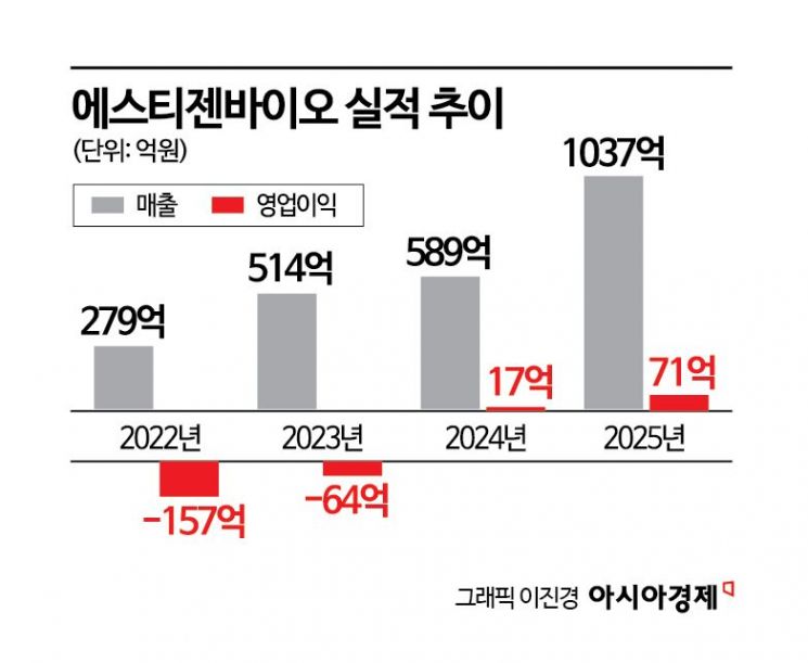 1100억원 투입 몸집 키우기…에스티젠 상장 기대감