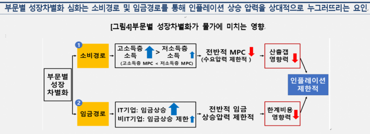 K자형 성장에 온기 확산 더디다…경기회복 인한 물가 상승 제약