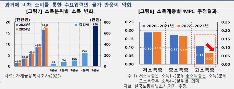 K자형 성장에 온기 확산 더디다…경기회복 인한 물가 상승 제약