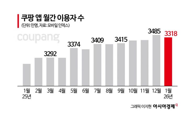 '찻잔 속 태풍' 그치나?…쿠팡, 개인정보 유출 속 실적 버텼다