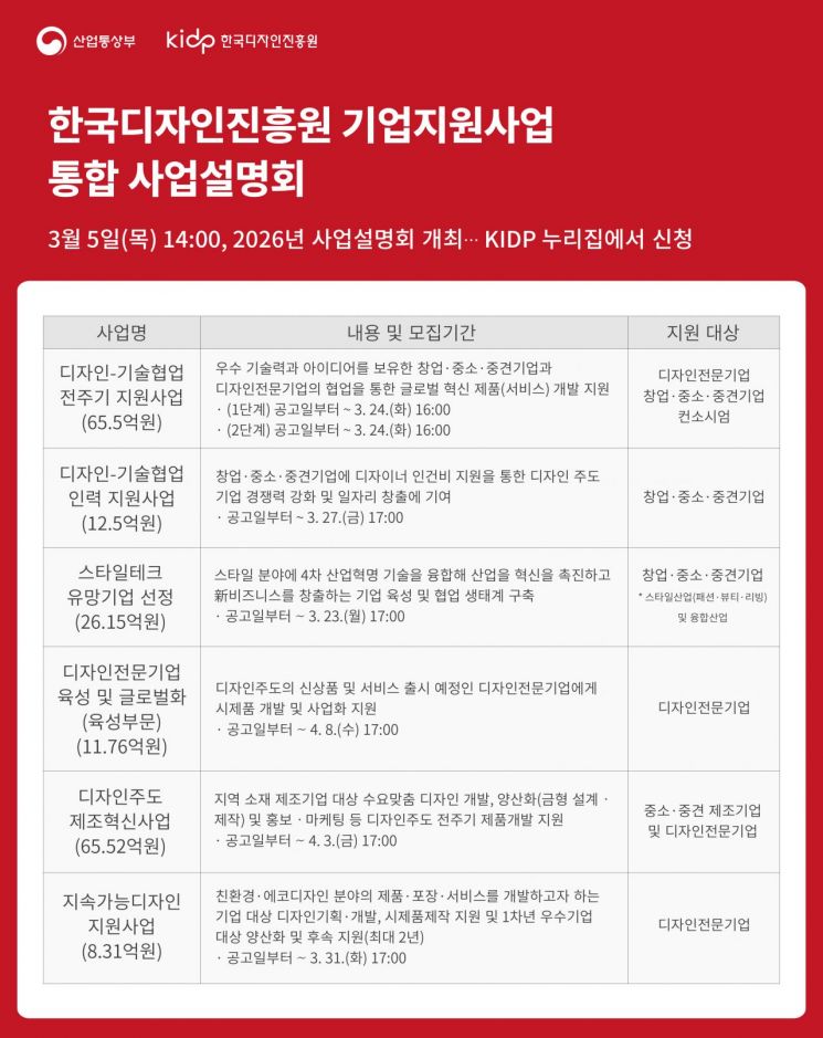 한국디자인진흥원, 디자인으로 기업 성장 견인…187억원 지원