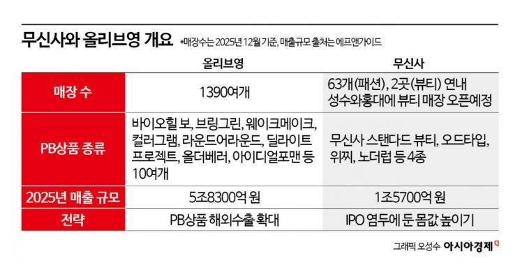 뷰티 매장 여는 무신사, 올리브영에 '도전장'…막 오른 '화장품PB 전쟁'