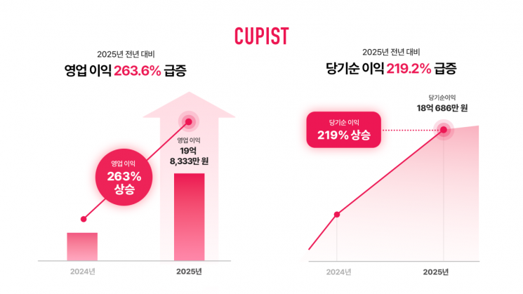 큐피스트, 흑자 전환 1년만에 이익 규모 3.6배...고속 성장