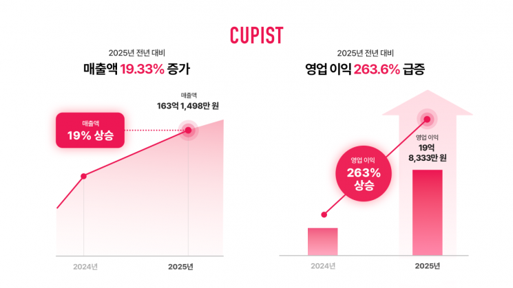 큐피스트, 흑자 전환 1년만에 이익 규모 3.6배...고속 성장