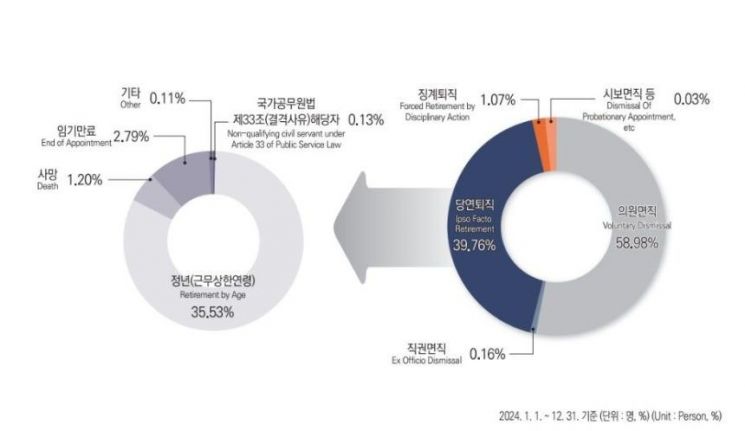 "철밥통 옛말됐다" 충주맨 이어 공직사회 번지는 '조기 퇴직'