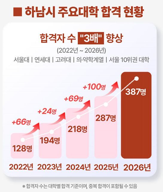 [기획]‘변방에서 교육 중심지로’…하남시, 2026대입 ‘기적’ 쓴 비결은?