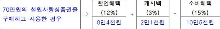 철원군, 3월 철원사랑상품권 12% 할인+3% 캐시백 대축제