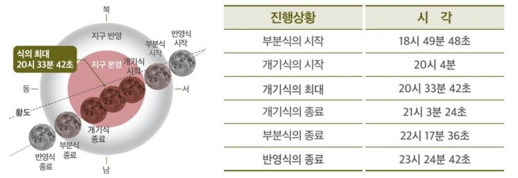 대전시민천문대, '정월대보름·개기월식 특별 관측회' 개최