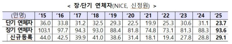 은행, '회수 불가' 장기 연체채권 정리 시 포용금융 평가 인센티브